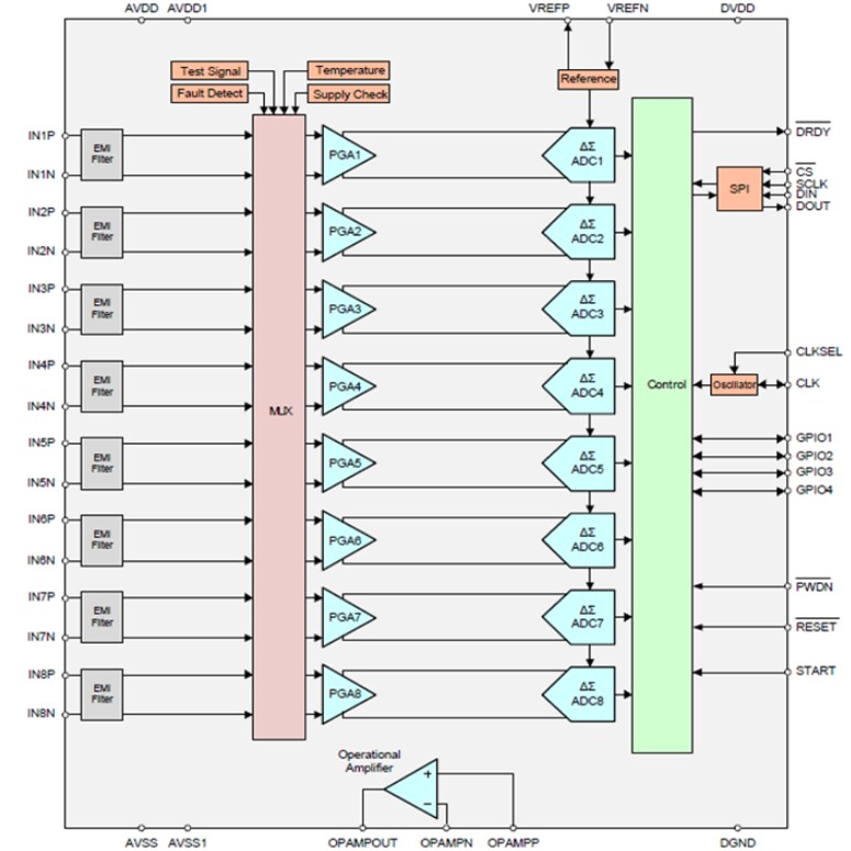 Block Diagram - Texas Instruments ADS131E08S Analog Front-End for Power Monitoring